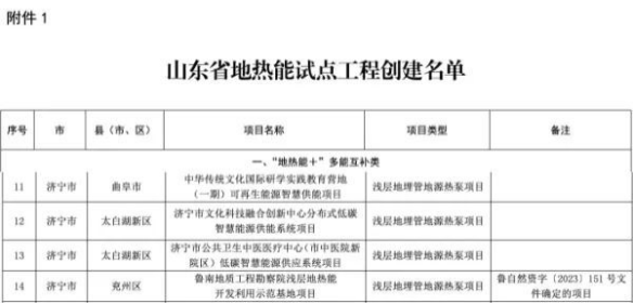 關于印發山東省地熱能試點工程創建名單的通知-地大熱能 關于印發山東省地熱能試點工程創建名單的通知-地大熱能