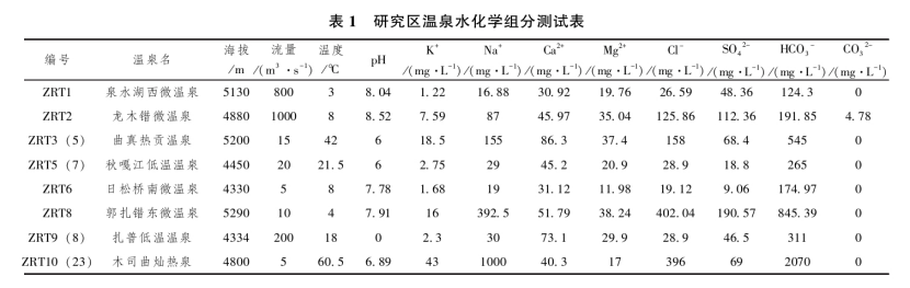 日土縣溫泉水化學(xué)特征及開發(fā)利用研究-地大熱能 日土縣溫泉水化學(xué)特征及開發(fā)利用研究-地大熱能