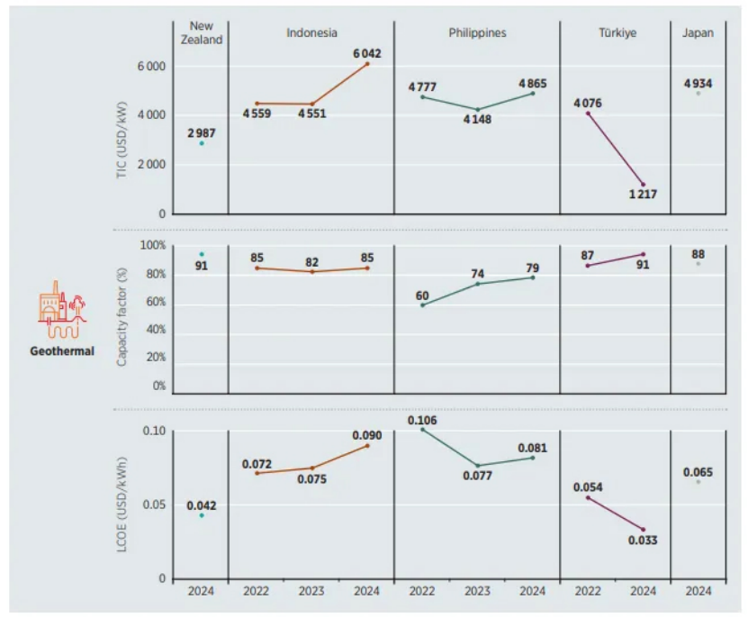 《2024年可再生能源發電成本》:2024年地熱發電成本下降16%-地大熱能 《2024年可再生能源發電成本》:2024年地熱發電成本下降16%-地大熱能
